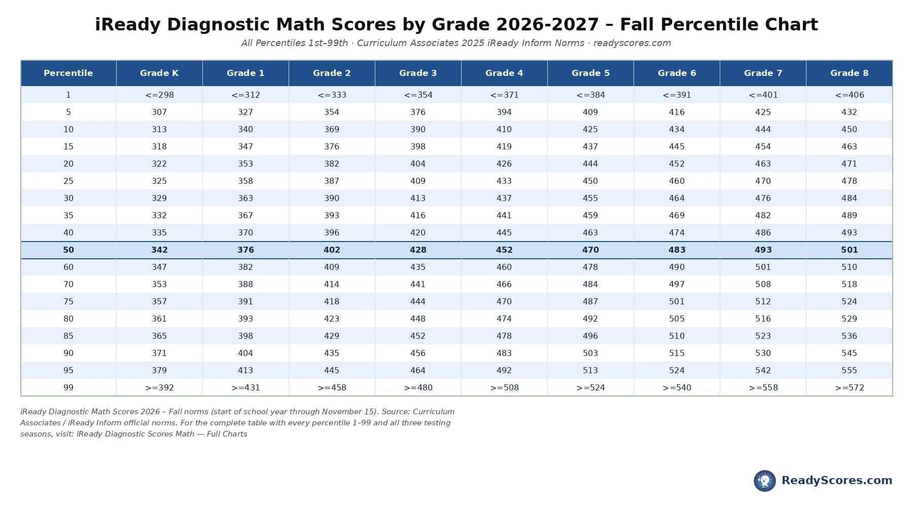 iReady Diagnostic Math Scores by Grade 2026-2027 – Fall Percentile Chart