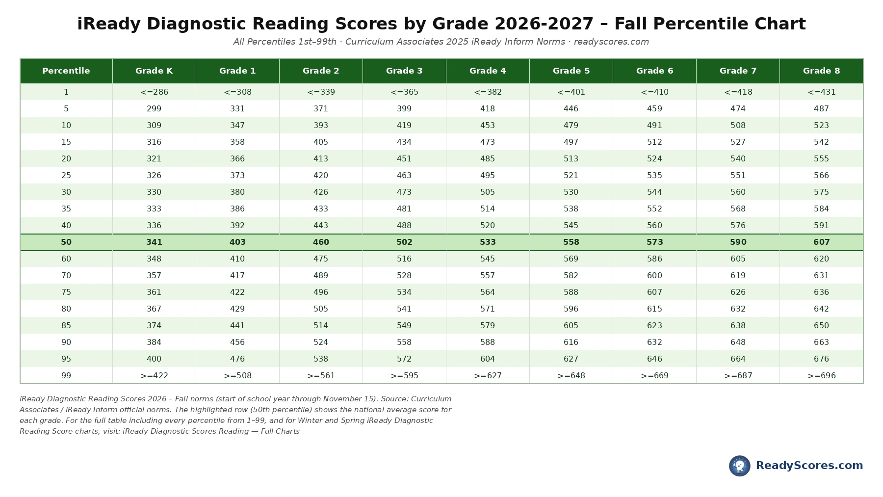 iReady Diagnostic Reading Scores by Grade 2026-2027 – Fall Percentile Chart